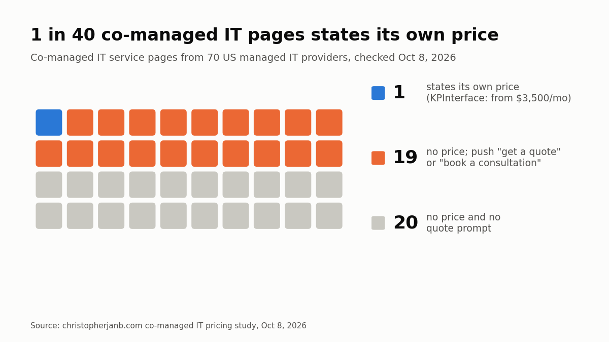 1 in 40 co-managed IT pages states its own price