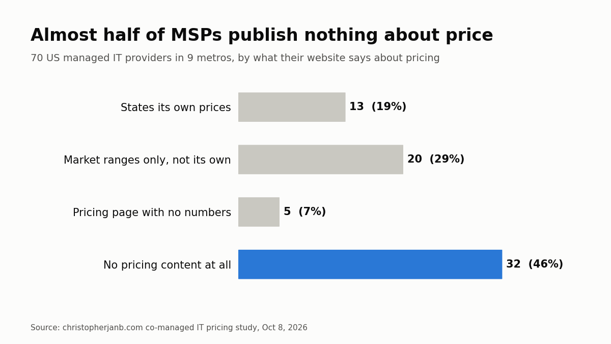 Almost half of MSPs publish nothing about price