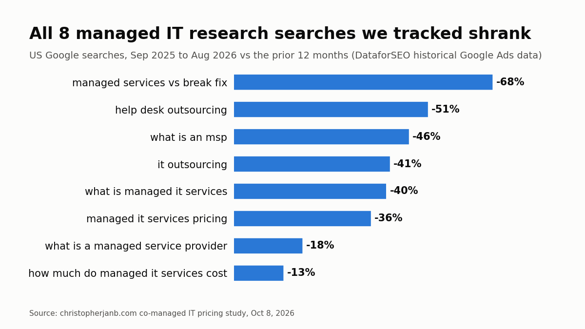 All 8 managed IT research searches I tracked shrank
