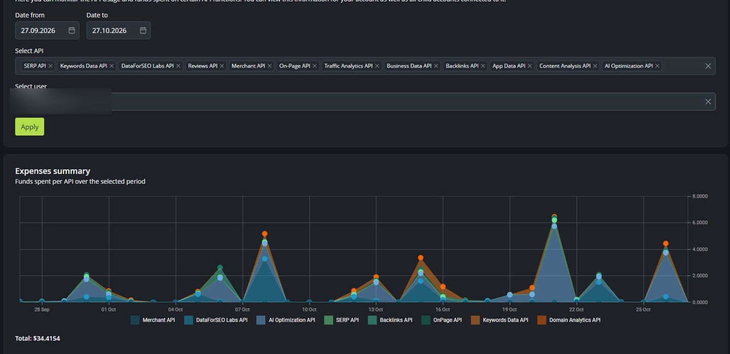 DataForSEO dashboard expenses chart showing $34.42 spent across APIs between 27 September and 27 October 2026