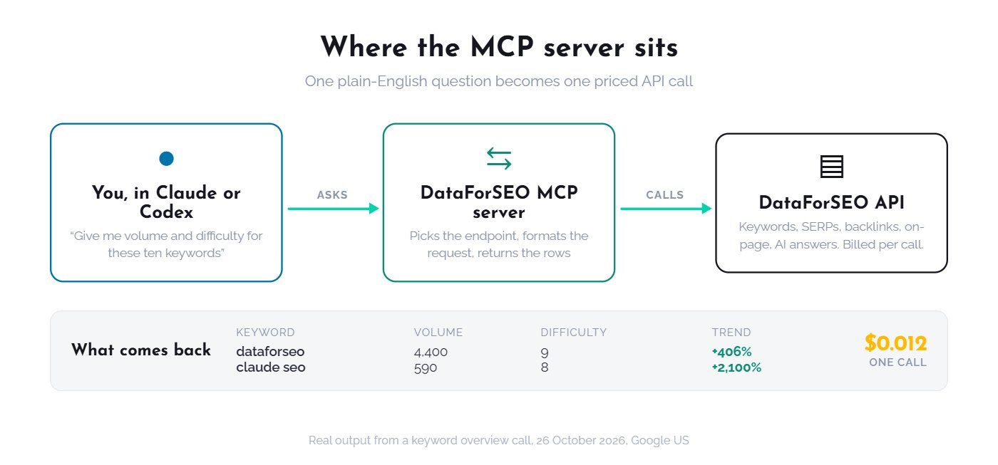 Diagram: you ask in Claude or Codex, the DataForSEO MCP server picks the endpoint and formats the request, the DataForSEO API returns rows billed per call