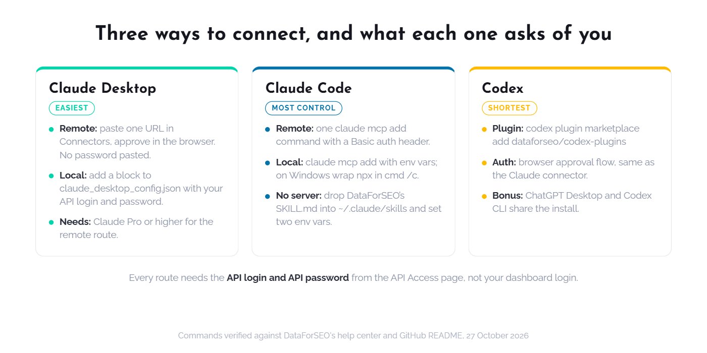 Comparison of three DataForSEO MCP setups: Claude Desktop, Claude Code and Codex, and what each one asks of you
