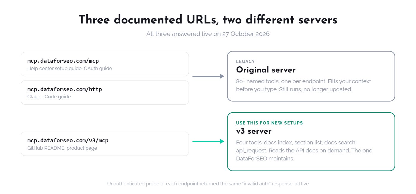 Diagram mapping three documented DataForSEO MCP URLs to two servers: /mcp and /http to the original 80-tool server, /v3/mcp to the new four-tool v3 server