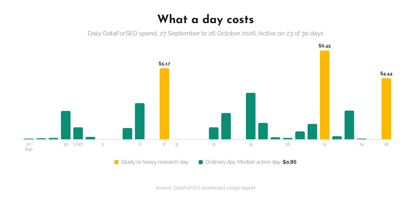 Bar chart of daily DataForSEO spend from 27 September to 26 October 2026, with three study days at $6.45, $5.17 and $4.44 and a median active day of $0.86