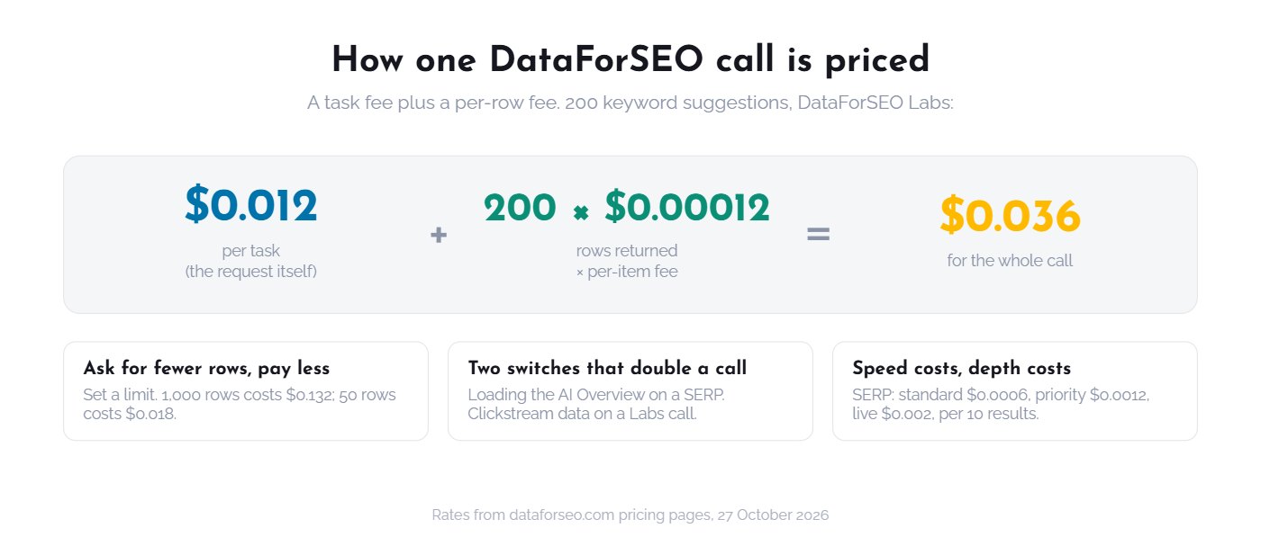 How one DataForSEO call is priced: $0.012 per task plus 200 rows times $0.00012 equals $0.036 for 200 keyword suggestions
