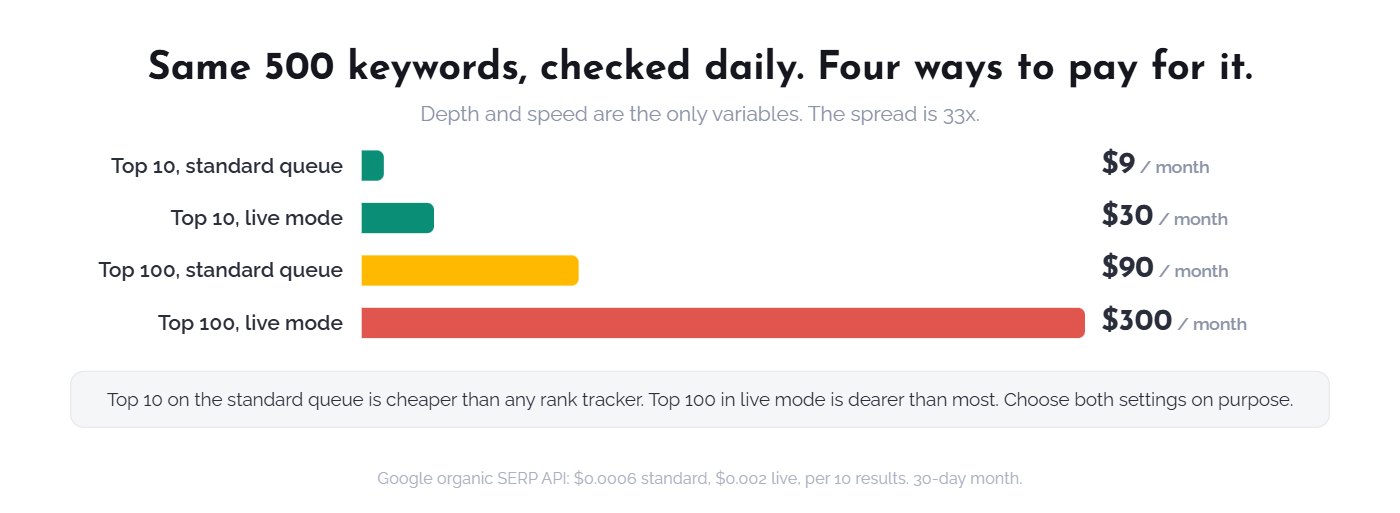 Bar chart: 500 keywords checked daily costs $9 a month for top 10 standard queue, $30 top 10 live, $90 top 100 standard, $300 top 100 live