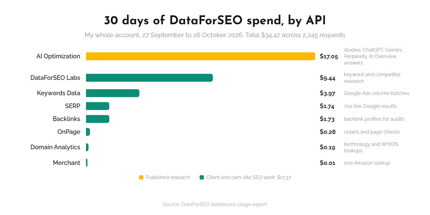 Bar chart of 30 days of DataForSEO spend by API: AI Optimization $17.05, DataForSEO Labs $9.44, Keywords Data $3.97, SERP $1.74, Backlinks $1.73, OnPage $0.28, Domain Analytics $0.19, Merchant $0.01