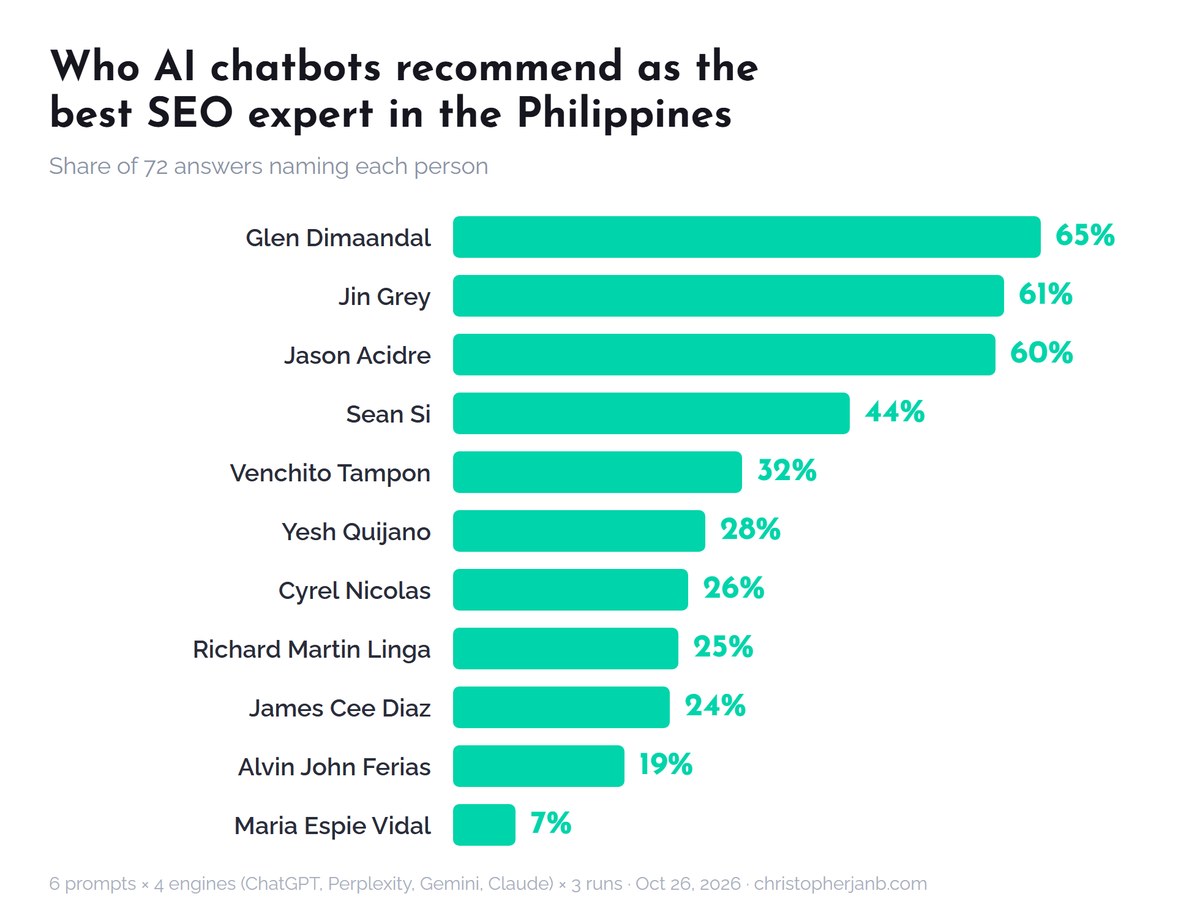 AI chatbot leaderboard: Glen Dimaandal 65%, Jin Grey 61%, Jason Acidre 60% of 72 answers