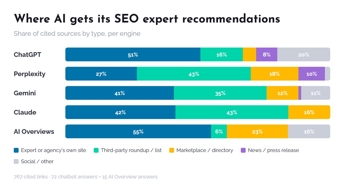 Source mix by engine: ChatGPT and AI Overviews lean on experts' own sites, Perplexity and Claude on roundups