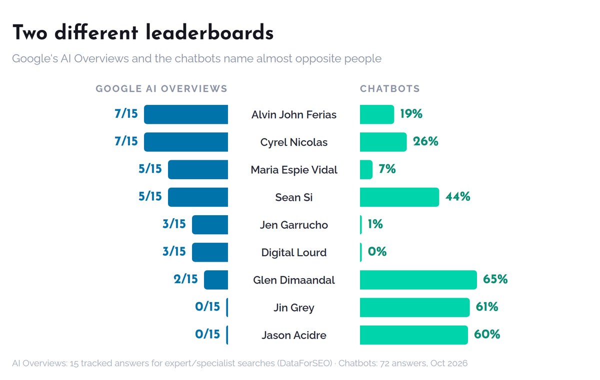 Two different leaderboards: who Google AI Overviews name vs who the chatbots name